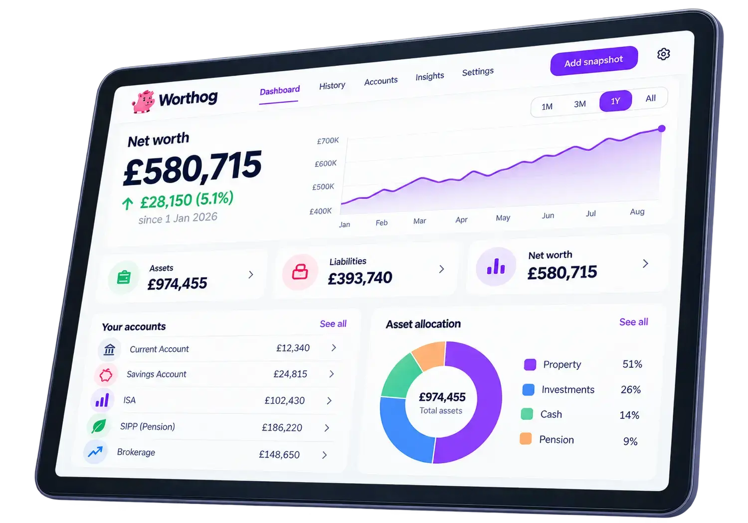 Worthog on a tablet: net worth of £580,715, a rising chart of the last year, assets and liabilities, a list of accounts and how the assets are split.